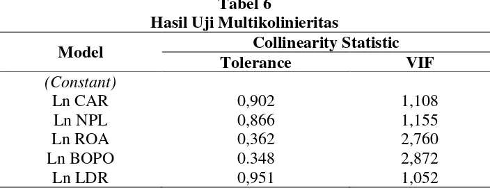 Tabel 5 Hasil Uji Heteroskedastisitas 