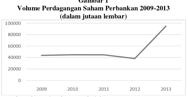 Gambar 1 Volume Perdagangan Saham Perbankan 2009-2013 