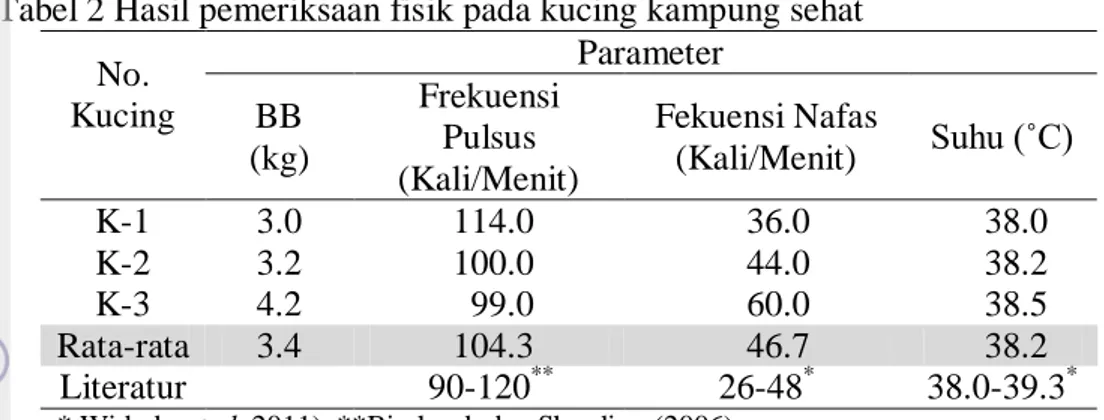 Tabel  2  menunjukkan  data  pengukuran  suhu  seluruh  kucing  memiliki  nilai  antara  38.0-38.5  ˚C