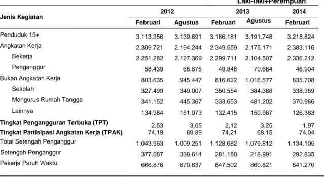 Tabel  1. Penduduk NTT Usia 15 Tahun ke Atas menurut Kegiatan  Februari 2012-Februari 2014 