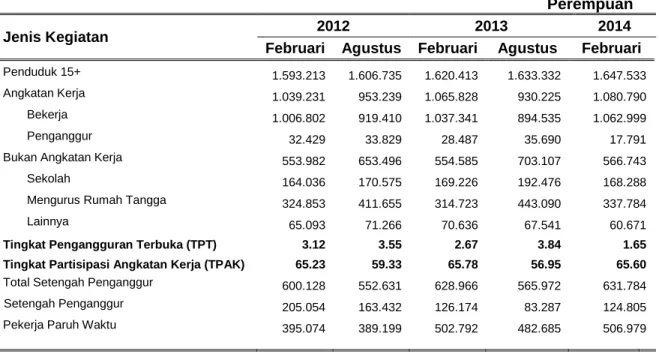 Tabel  1.2. Penduduk NTT Usia 15 Tahun ke Atas menurut Kegiatan  