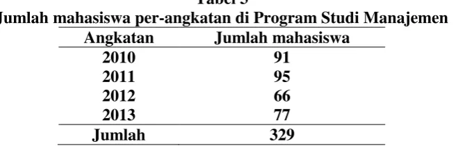 Tabel 3 Jumlah mahasiswa per-angkatan di Program Studi Manajemen 