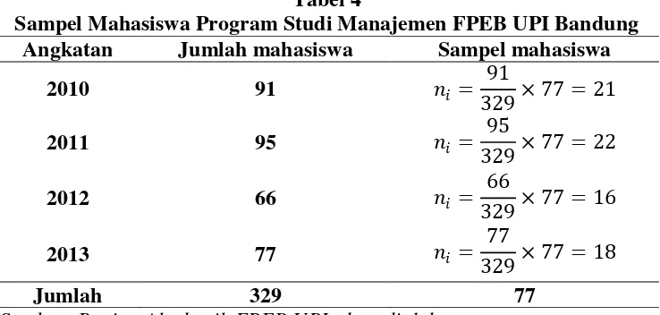 Tabel 4 Sampel Mahasiswa Program Studi Manajemen FPEB UPI Bandung 