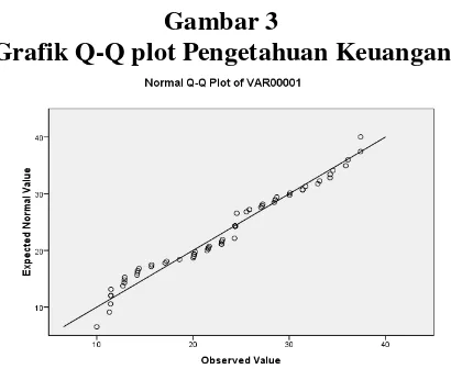 Grafik Q-Q plot Pengetahuan KeuanganGambar 3  