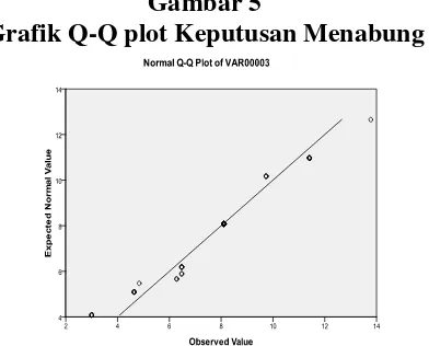 Grafik Q-Q plot Sikap KeuanganGambar 4  