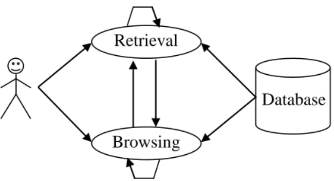 Gambar 2.1 memperlihatkan interaksi user dengan  retrieval system (Baeza-Yates, R. 