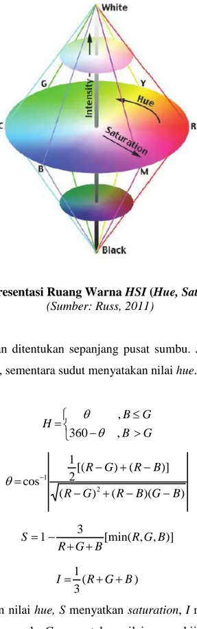 Gambar 2.4 Representasi Ruang Warna HSI (Hue, Saturation, Intensity)  (Sumber: Russ, 2011)  