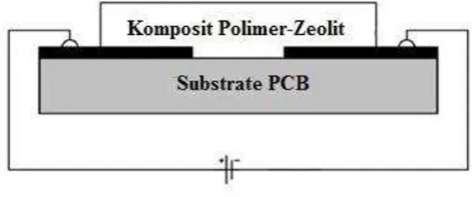 Gambar 2.4 Pelapisan Komposit Polimer-Zeolit 