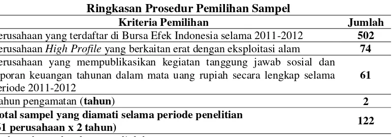 Tabel 1 Ringkasan Prosedur Pemilihan Sampel 