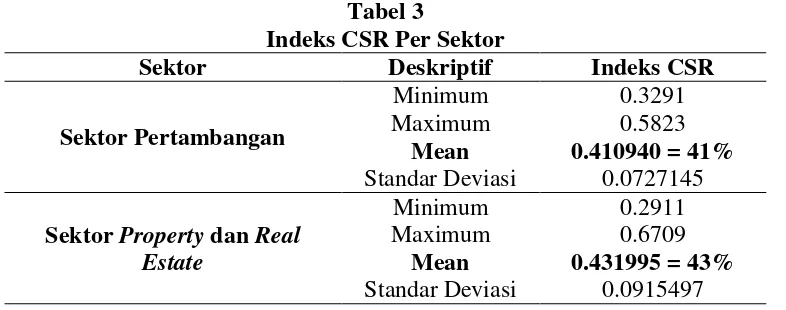 Tabel 3 Indeks CSR Per Sektor 