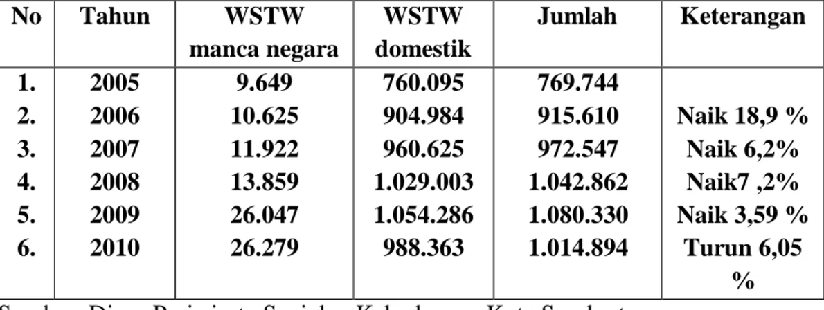 Tabel I.1 : Jumlah Wisatawan di Kota Surakarta tahun 2005 - 2010 