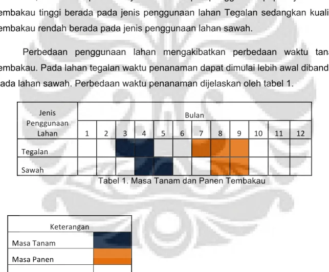 Tabel 1. Masa Tanam dan Panen Tembakau 