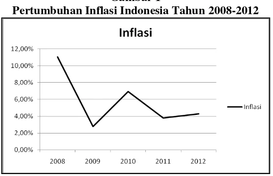 Gambar 1 Pertumbuhan Inflasi Indonesia Tahun 2008-2012 