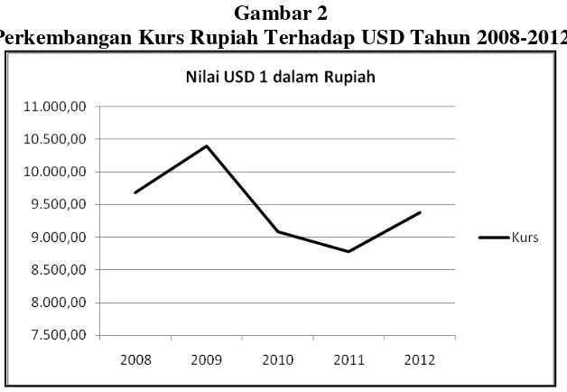 Gambar 2 Perkembangan Kurs Rupiah Terhadap USD Tahun 2008-2012 