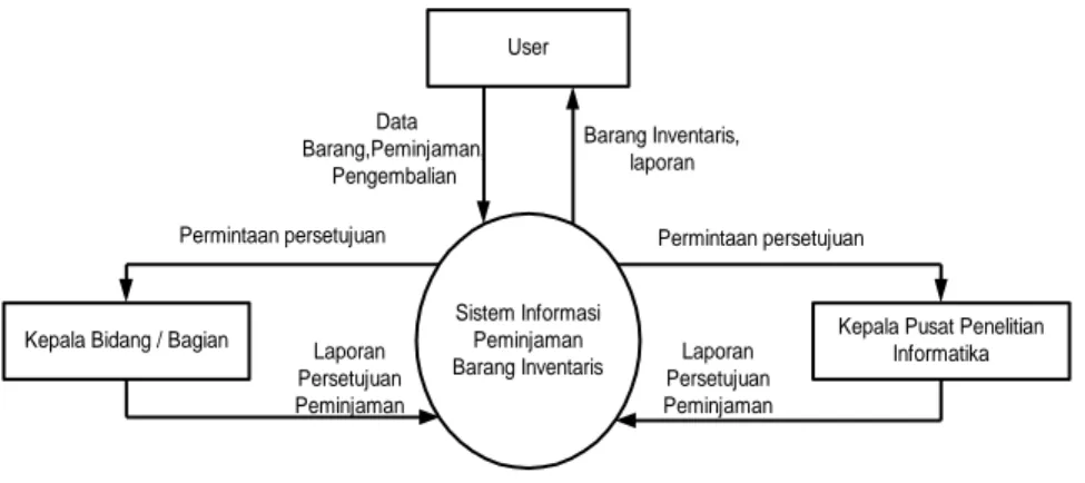 Gambar 4 Diagram Konteks Sistem Informasi Peminjaman Barang Inventaris 