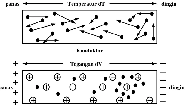 Gambar 2.3 Pergerakan ion-ion pada logam semikonduktor 