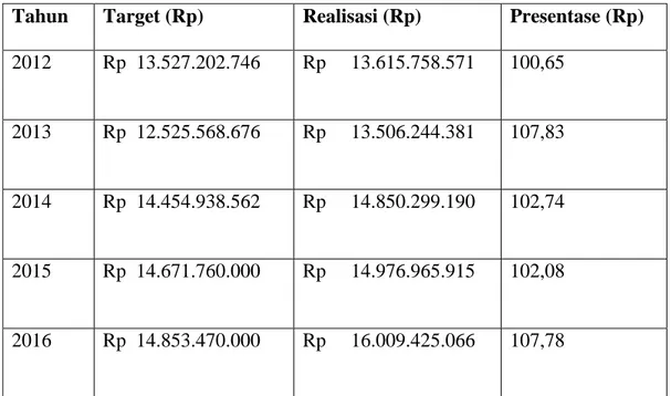 Tabel 1. Target dan Realisasi Pendapatan Retribusi Pelayanan Pasar  Tahun  Target (Rp)  Realisasi (Rp)  Presentase (Rp)  2012  Rp  13.527.202.746  Rp     13.615.758.571  100,65 