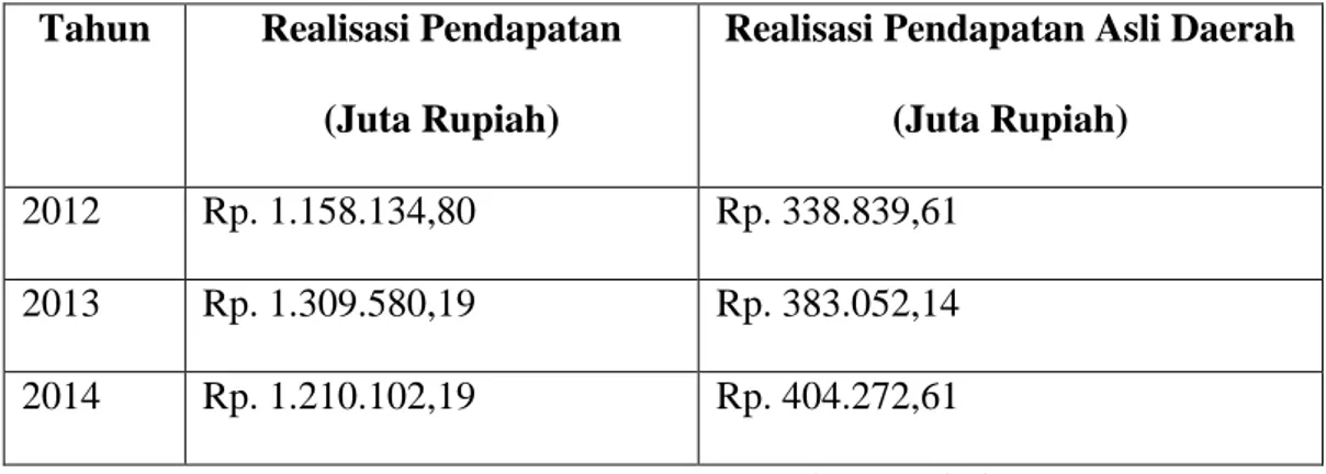 Tabel 2. Realisasi Pendapatan Asli Daerah Kota Yogyakarta  Tahun  Realisasi Pendapatan 
