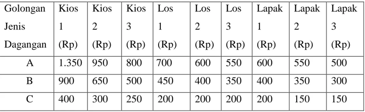 Tabel 5. Retribusi Kios, Los dan Lapak Kelas 3  Golongan  Jenis  Dagangan  Kios 1 (Rp)  Kios 2 (Rp)  Kios 3 (Rp)  Los 1  (Rp)  Los 2  (Rp)  Los 3  (Rp)  Lapak 1 (Rp)  Lapak 2 (Rp)  Lapak 3 (Rp)  A  1.350  950  800  700  600  550  600  550  500  B  900  650