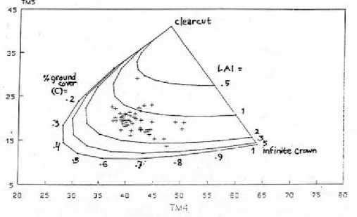 Gambar 2.    Nomogam saluran inframerah dekat (TM4) dengan inframerah  tengah (TMS) sebagai sebuah fungsi kombinasi variasi  tutupan lahan (Verhoef dan Rosema,1991 dalam Danoedoro,  1994)