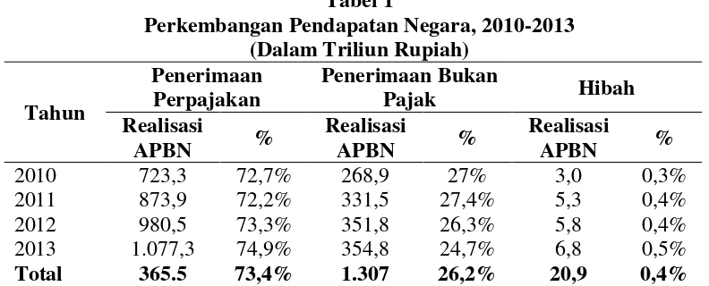 Tabel 1 Perkembangan Pendapatan Negara, 2010-2013 