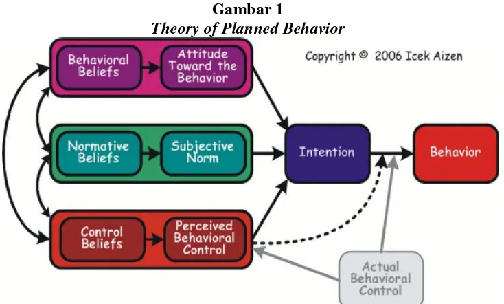 Gambar 1 Theory of Planned Behavior 