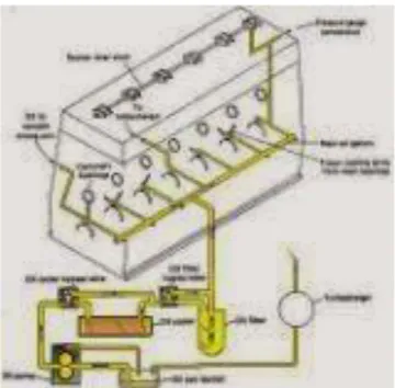 Gambar Sistem Pelumasan Kering  Komponen Komponen Sistem Pelumasan Mesin Diesel 