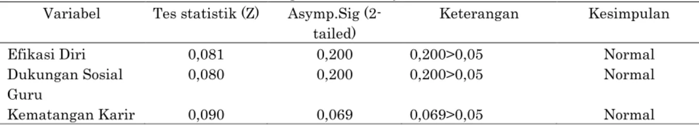 Tabel 4. Ringkasan Hasil Uji Normalitas  Variabel  Tes statistik (Z)  Asymp.Sig 