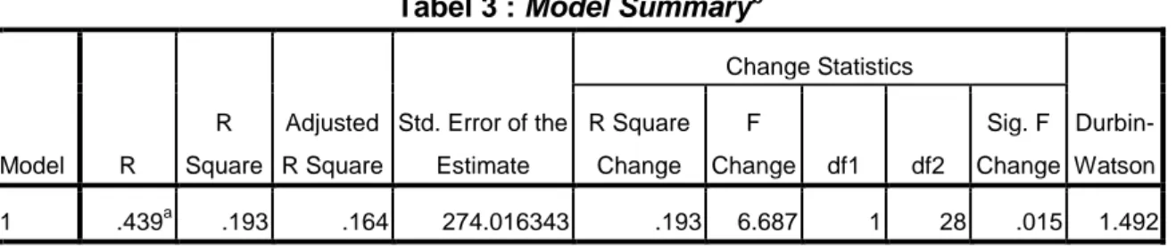 Tabel 3 : Model Summary b
