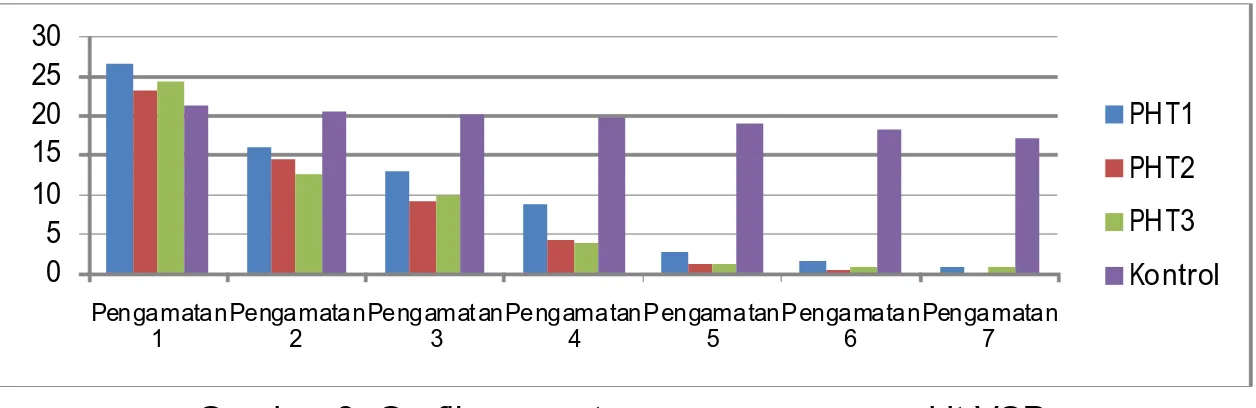 Tabel 2. Data persentase pucuk kakao  terserang pada Pengamatan I                 s/d VII 