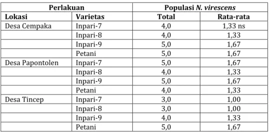 Tabel 2. Rata-rata populasi hama N.virescens di pesemaian pada tiap varietas di tiap lokasi 