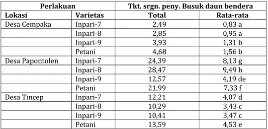Tabel 10. Rata-rata tingkat serangan penyakit busuk pelepah daun bendera (S. oryzae) (%)   pada tiap varietas di tiga lokasi