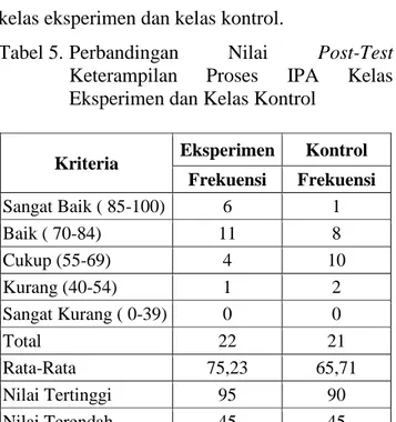 Tabel 5. Perbandingan  Nilai  Post-Test  Keterampilan  Proses  IPA  Kelas  Eksperimen dan Kelas Kontrol 