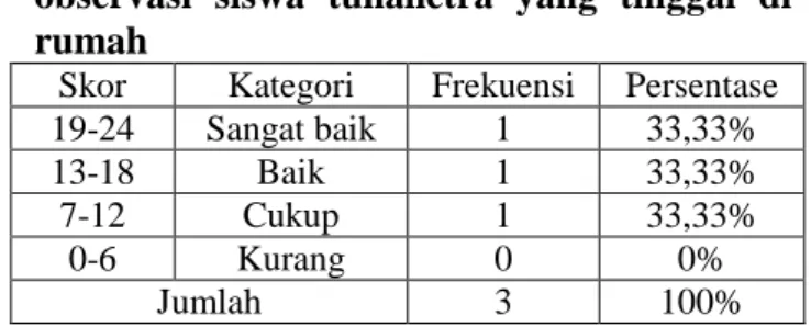 Tabel  1.  Kategori  dan  frekuensi  skor  tes  perbuatan  siswa  tunanetra  yang  tinggal  di  rumah 