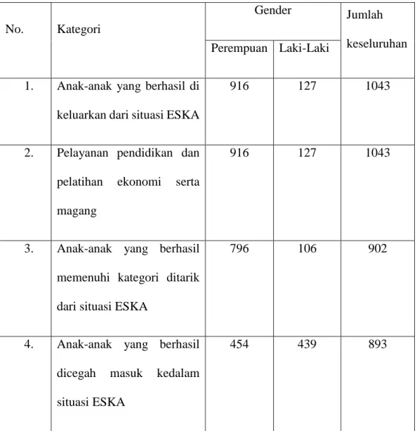 Tabel 4.4 Jumlah anak-anak korban ESKA yang berhasil ditarik dan dicegah  tahun 2010-2013 (Save the Children, 2013) 