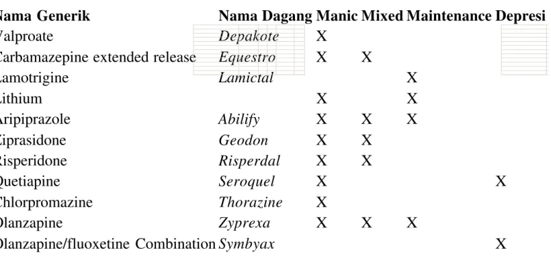 Tabel berikut menunjukkan FDA-approved bipolar treatment regimens. 6,7,8,9