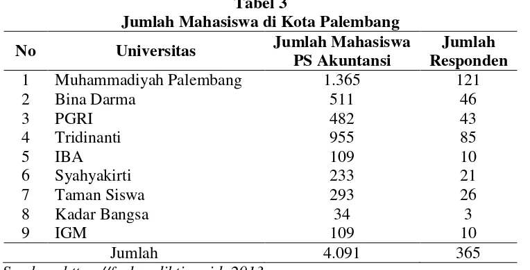 Tabel 3 Jumlah Mahasiswa di Kota Palembang  