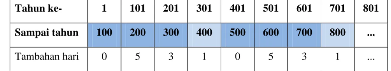 Tabel 10: Tabel tahunan tiap 100 tahun disederhanakan