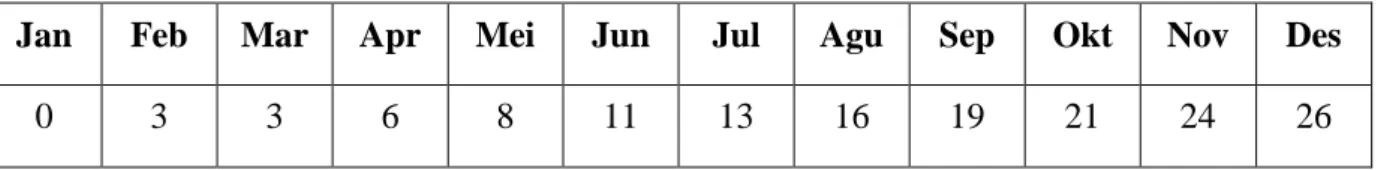 Tabel 2: Tabel relatif bulan terhadap januari 