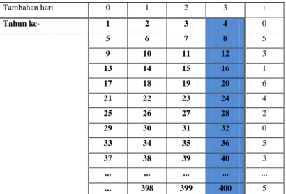 Tabel 6: Tabel tahun sebelum koreksi kabisat disederhanakan 
