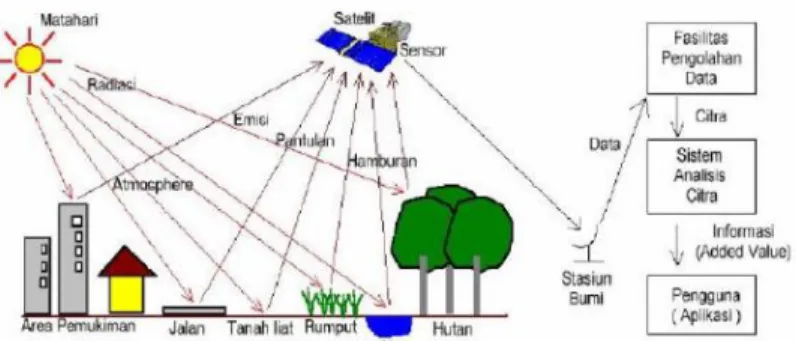 Gambar 1. Sistem Penginderaan Jauh (Sumber: Purwadhi, 2004)  Terdapat  empat  komponen  dasar  dari  sistem 