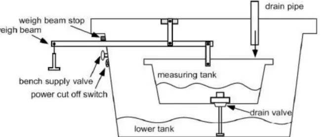 Gambar 3.1 Hydraulic Bench  Hydraulic Bench