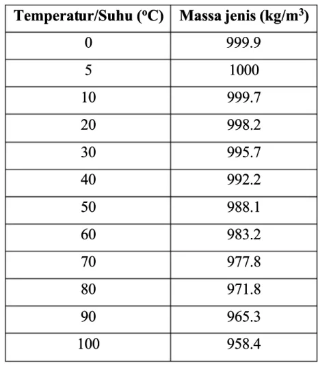 Tabel 4.1 Data temperature terhadap massa jenis air  Data temperature terhadap massa jenis air Temperat