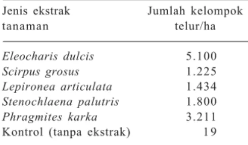 Tabel 4. Kelompok telur penggerek batang padi putih yang  ter-perangkap berbagai jenis ekstrak tanaman, Kebun  Per-cobaan Banjarbaru, MT 2001.