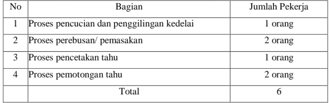 Tabel 1. 1 Jumlah  Pekerja Di Pabrik Tahu Bapak Parno 