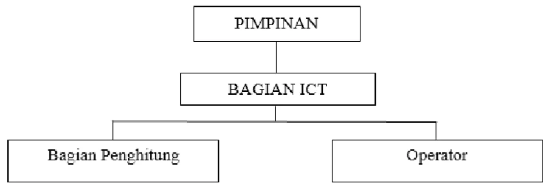 Gambar 2. Struktur Organisasi Bandara Radin Inten II Lampung Bagian Data   (Bandiono, 2014) 