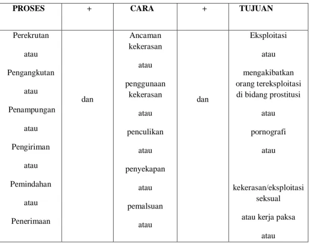 Table 1. Unsur-unsur pokok Trafiking manusia 