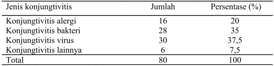 Tabel 1. Jenis konjungtivitis pada pasien di Bagian Mata RSUP Dr. Kariadi  Semarang tahun 2010