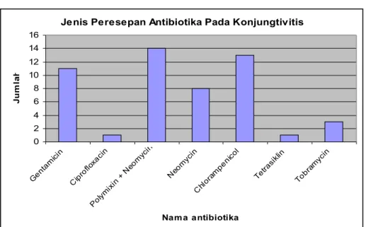 Gambar 1. Jenis antibiotika dan tingkat penggunaannya pada penatalaksanaan  konjungtivitis di Bagian Mata RSUP Dr