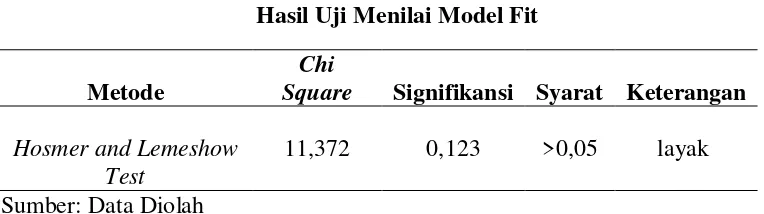 Tabel 1 Hasil Uji Menilai Model Fit 